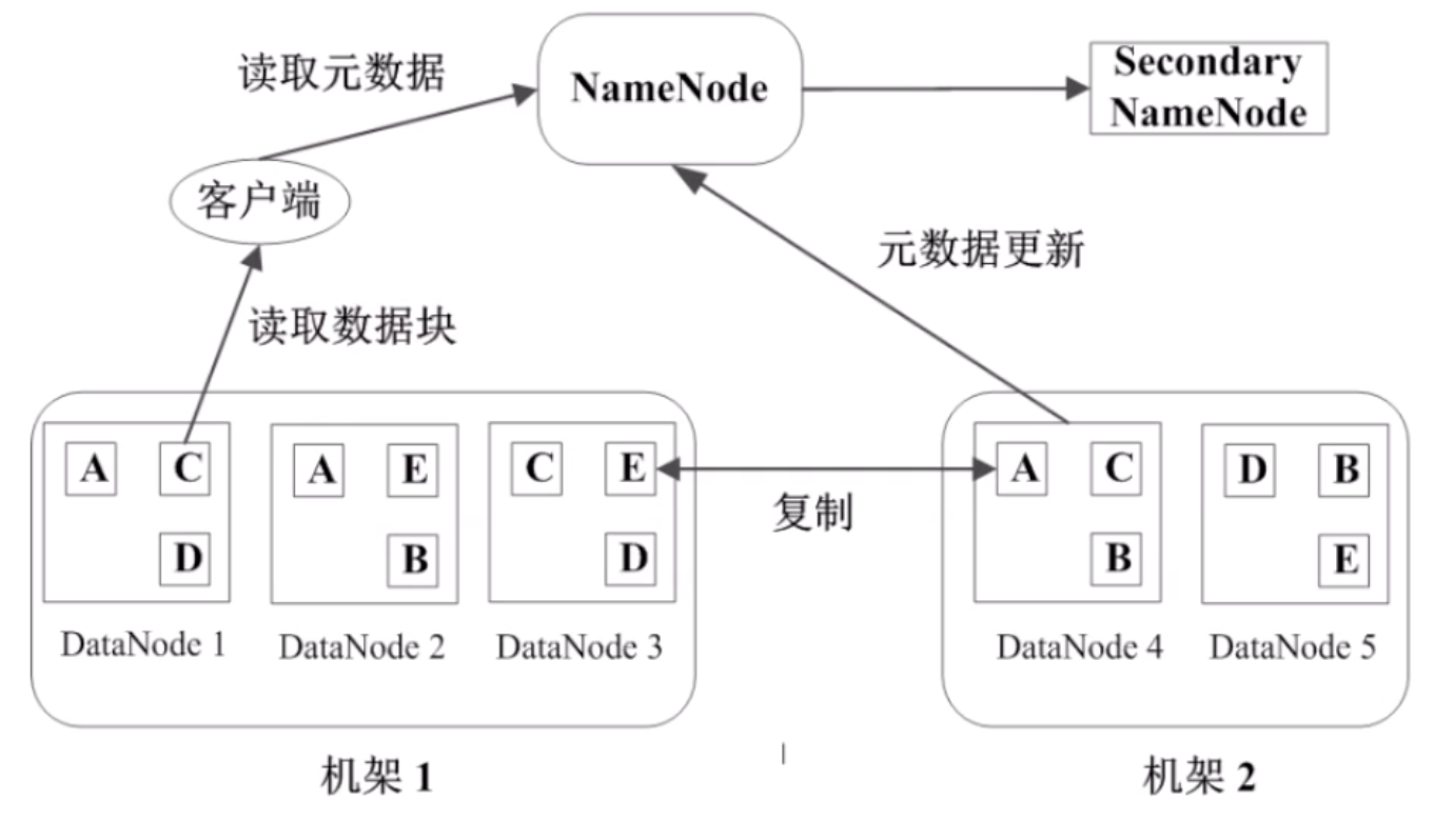 HDFS 设计架构