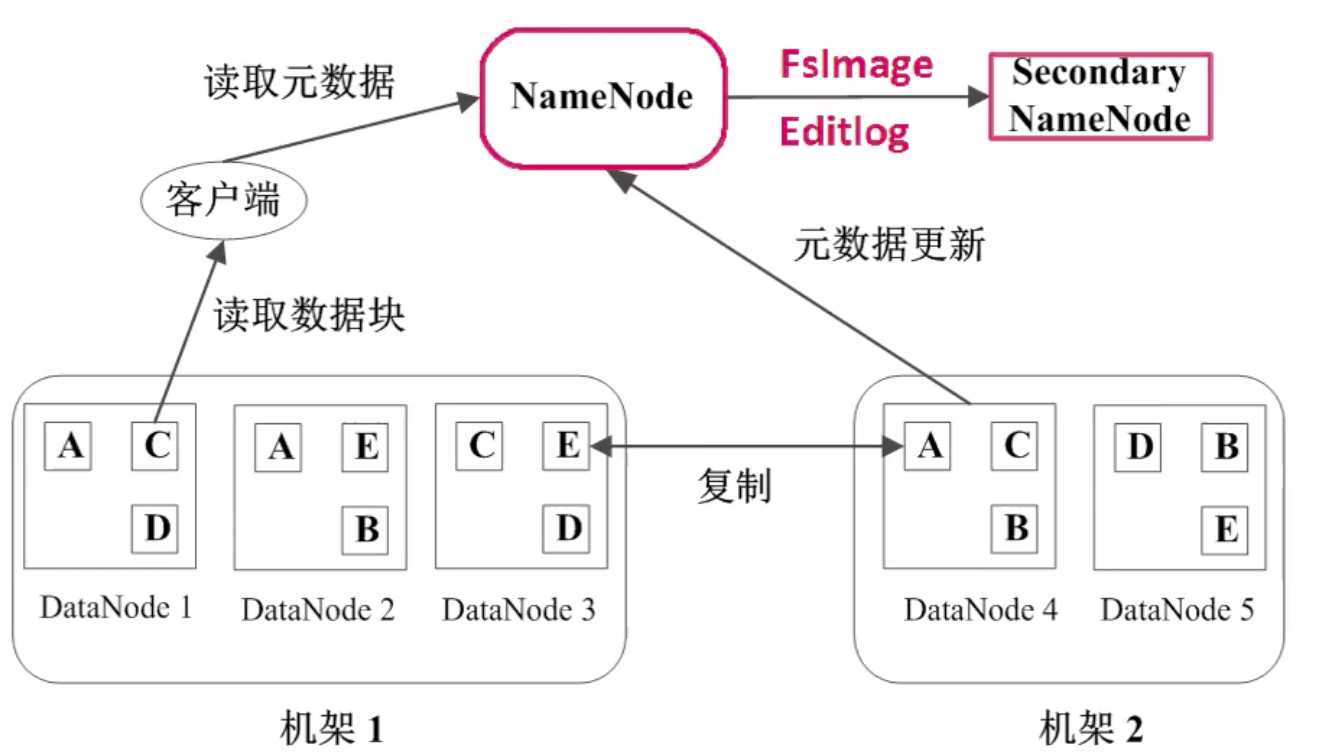 Secondary NameNode