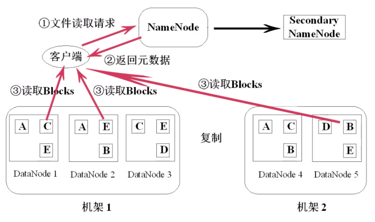 HDFS读取文件