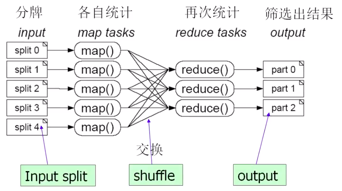 MapReduce过程