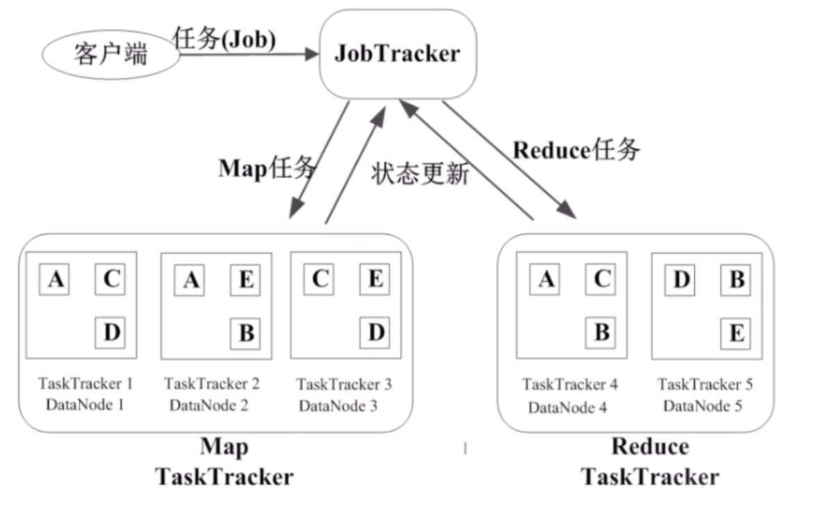 JobTracker和TaskTracker