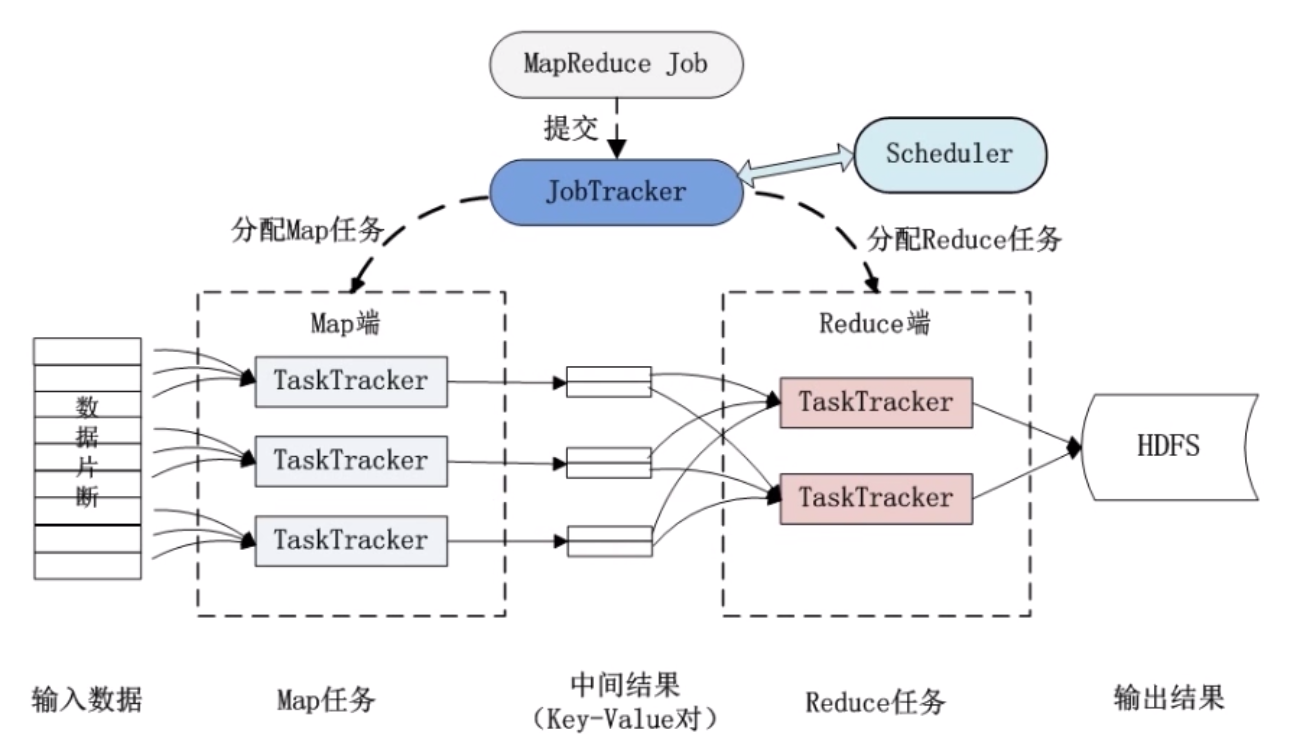 MapReduce作业执行过程