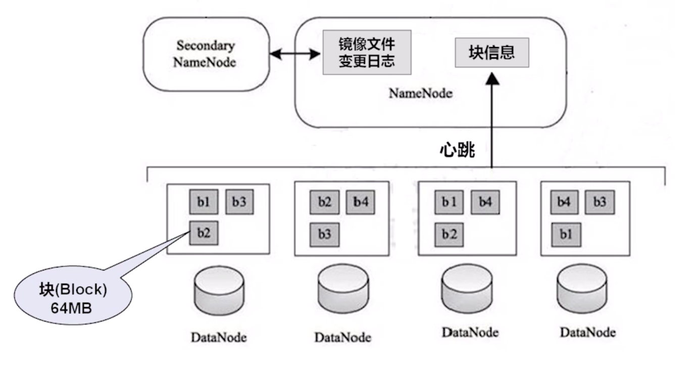 HDFS架构
