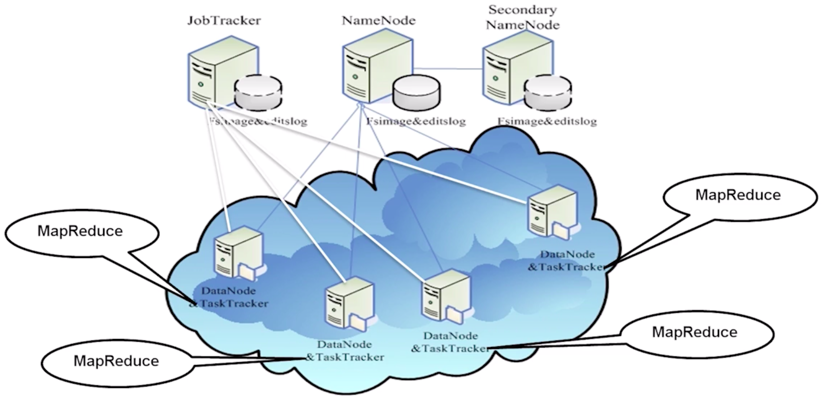 Hadoop 1.x