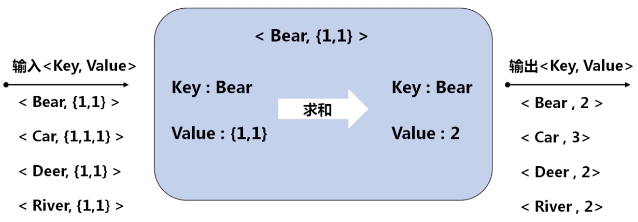 Reduce阶段