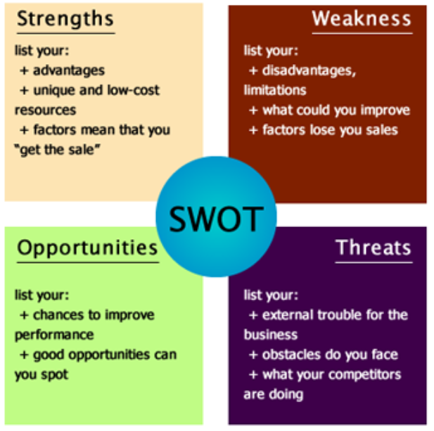 SWOT