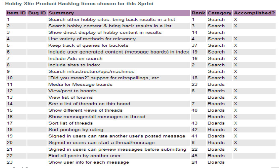 Product Backlog Item