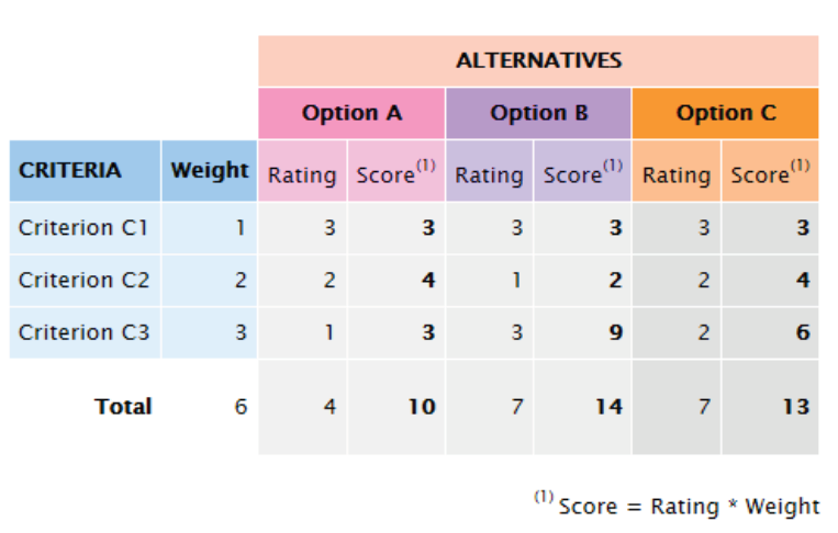 Decision matrix