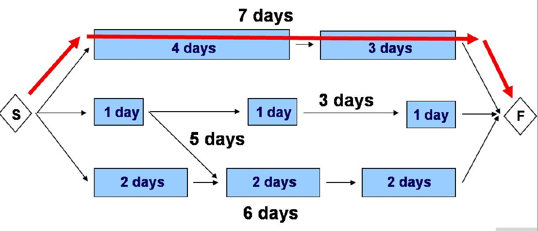 Critical path1