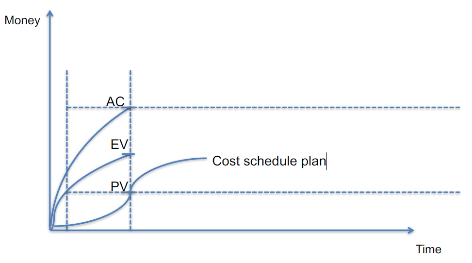 Positive schedule, negative cost