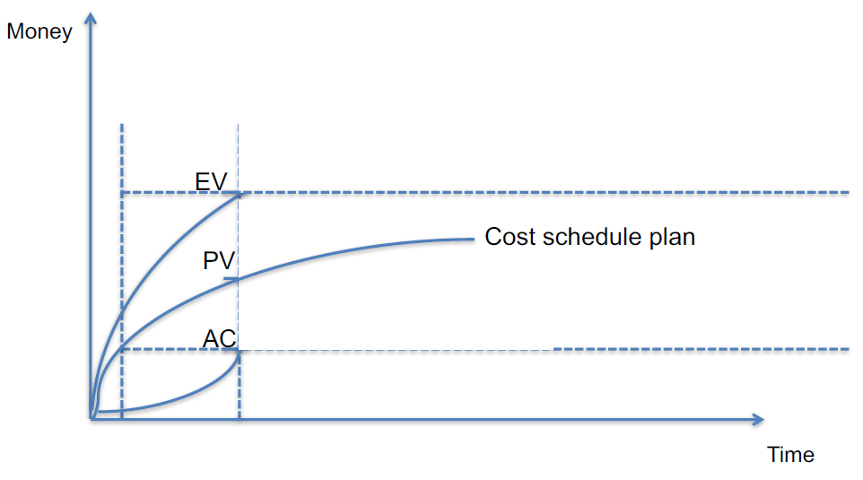 Positive schedule, positive cost