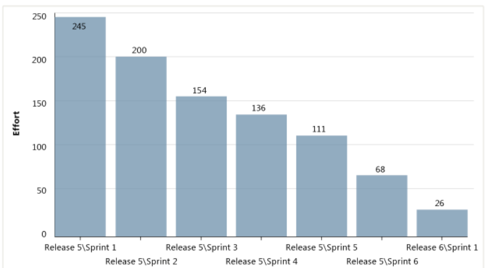 Release burndown chart1