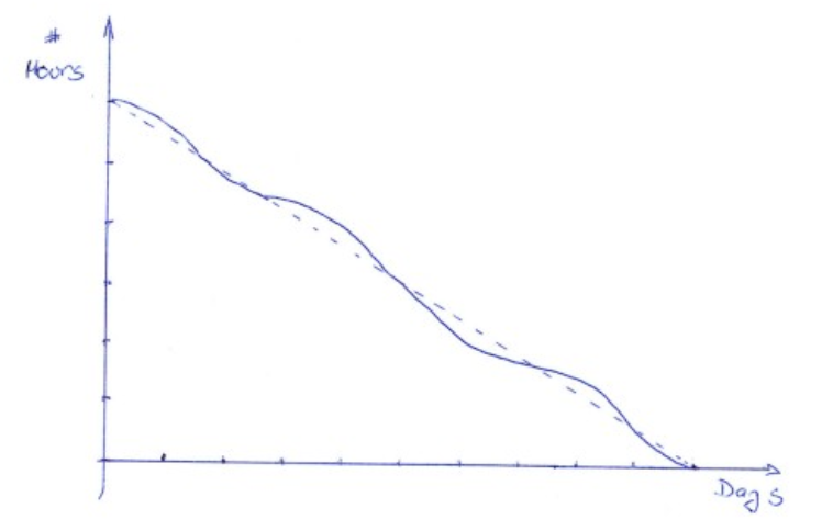 Put # of hours (story points) at the Y axis
