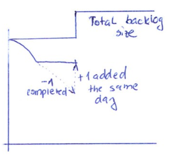 If backlog items are added to the sprint