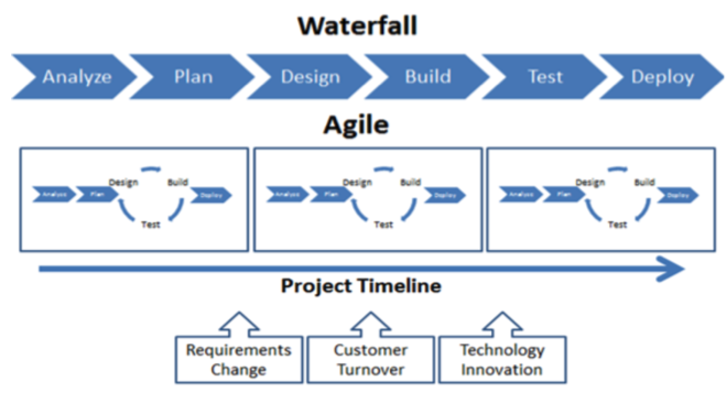 Agile