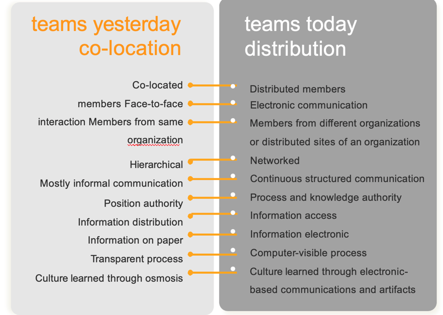 Differences between co-located team and global team