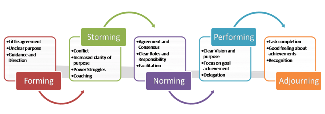 Phase in forming a team