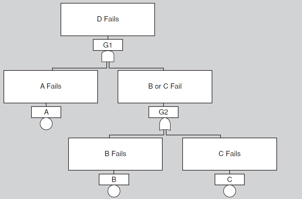 A simple fault tree. D fails if A fails and either B or C fails.