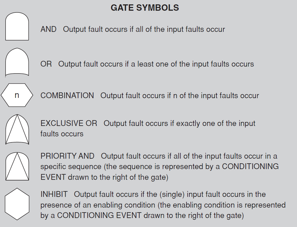 Fault tree gate symbols