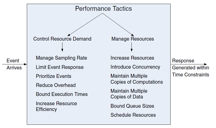 Performance tactics