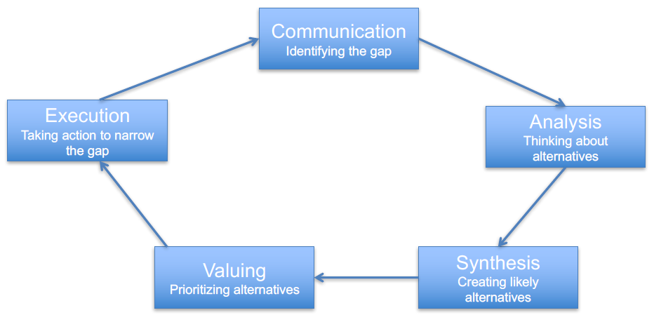 Career decision making cycle