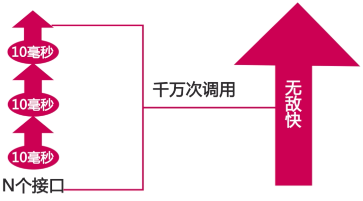 千万次调用