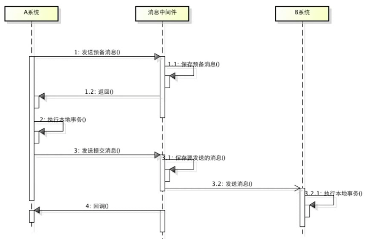基于消息的一致性方案