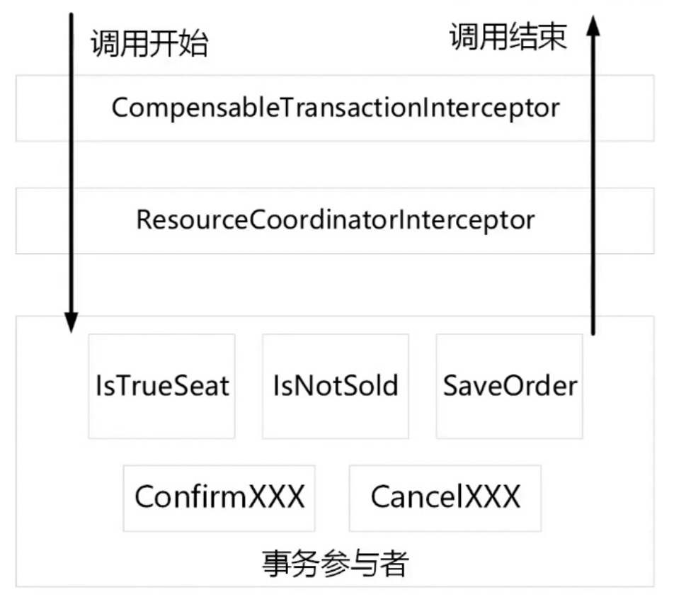 调用流程