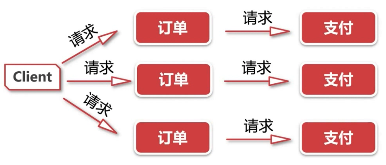 请求链路