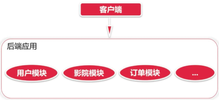 传统业务应用