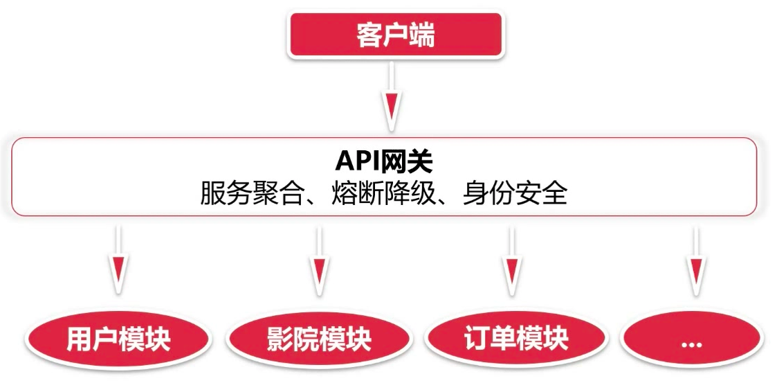 API网关作用