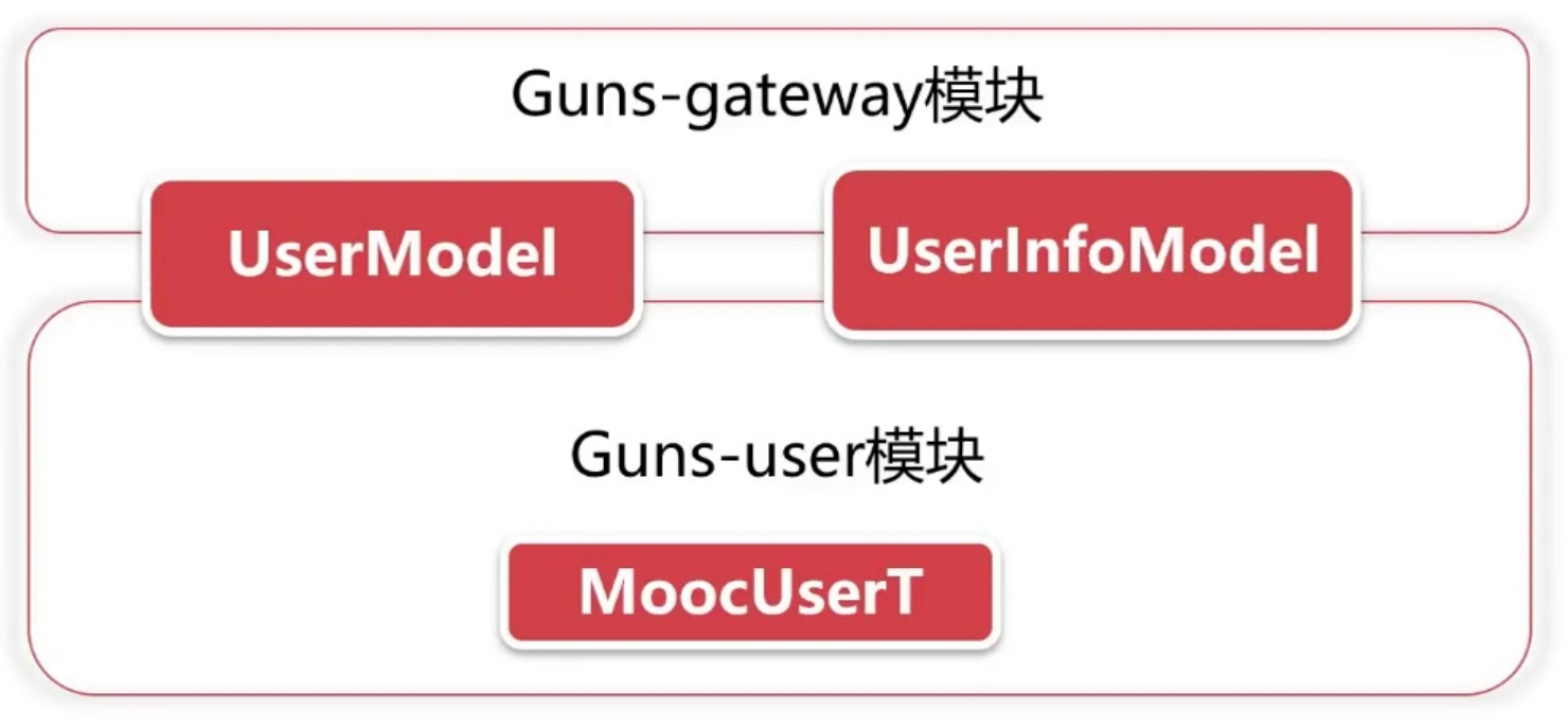 不同模块中的User类