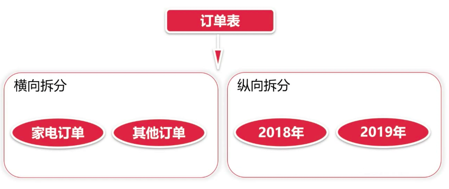横向拆分和纵向拆分